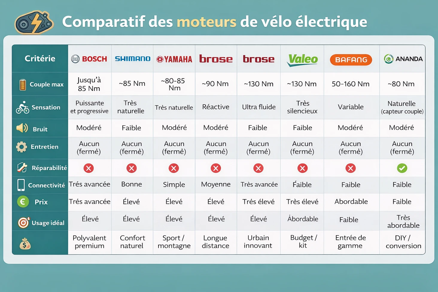 tableau comparatif de moteurs de vélo électrique